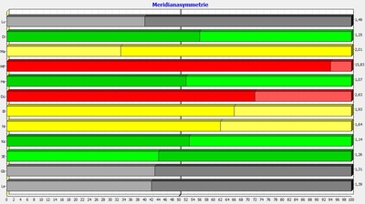 Meridiansymmetrie