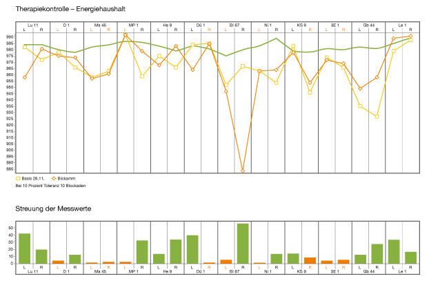 Grafik Therapiekontrolle Grafik Therapiekontrolle